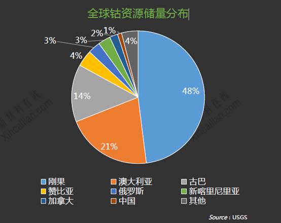 全球鈷資源儲量分析