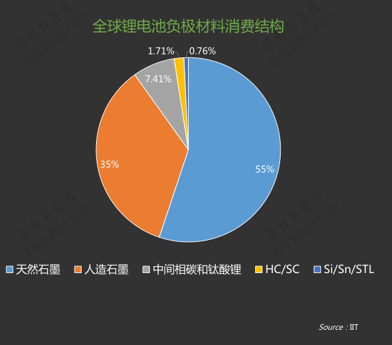 全球負(fù)極材料消費結(jié)構(gòu)