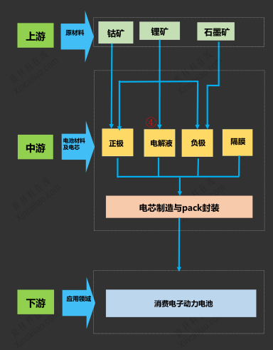 鋰電池產業鏈