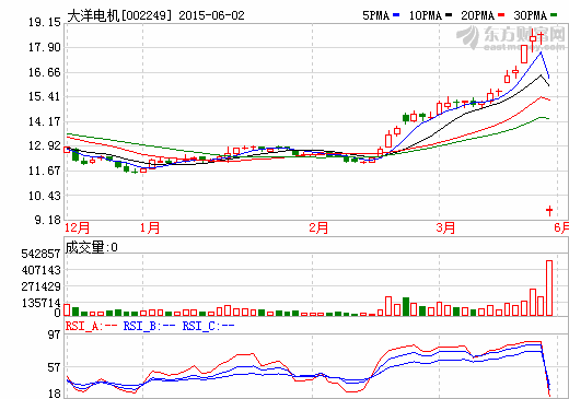 大洋電機擬35億收購上海電驅動 新能源汽車實力再增 大洋電機擬35億收購上海電驅動 新能源汽車實力再增