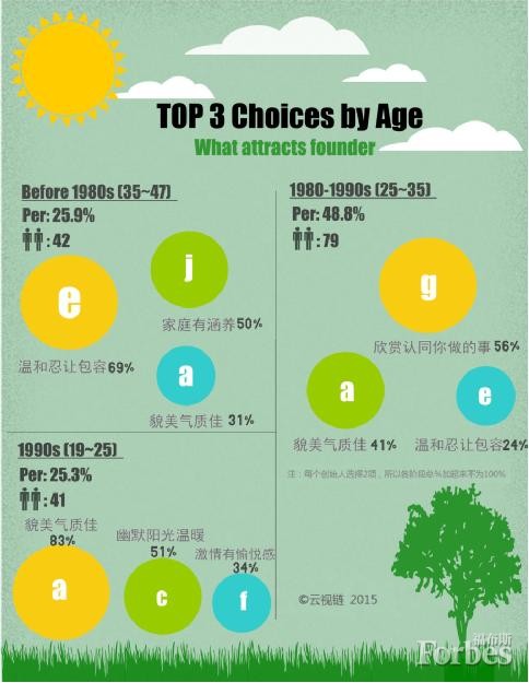 創(chuàng)始人按年齡分析，｜ 70/60后（35－47歲） ｜80后（25-35歲）｜90后（19-25歲）｜分別占樣本人數(shù)的25.9%，48.8%和25.3%