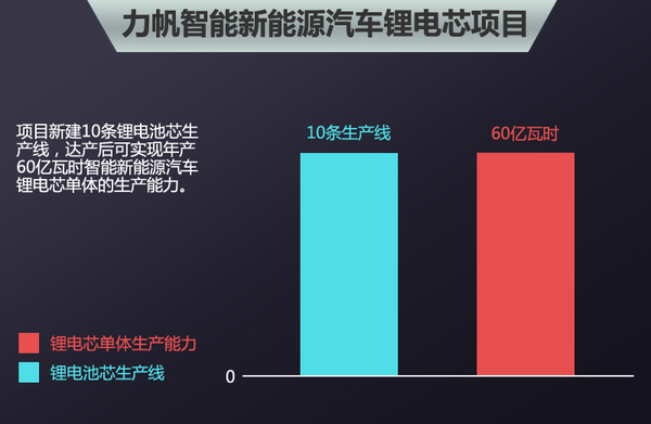 力帆斥資15億元建新能源汽車基地  主攻鋰電池組