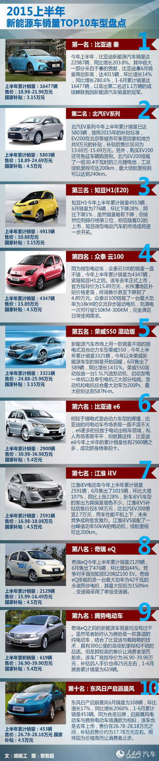 上半年新能源車(chē)產(chǎn)量增3倍但市場(chǎng)占有率僅7‰