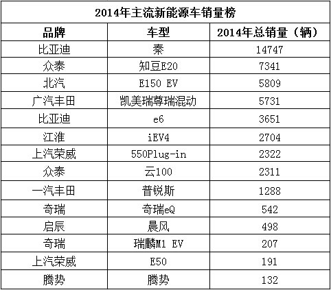 新能源車混動比純電吃香 但純電動車終會騰飛 新能源車混動比純電吃香 但純電動車終會騰飛