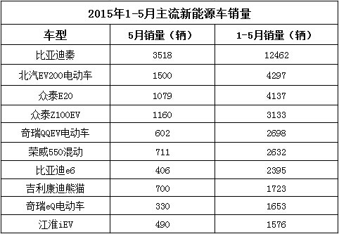 新能源車混動比純電吃香 但純電動車終會騰飛 新能源車混動比純電吃香 但純電動車終會騰飛