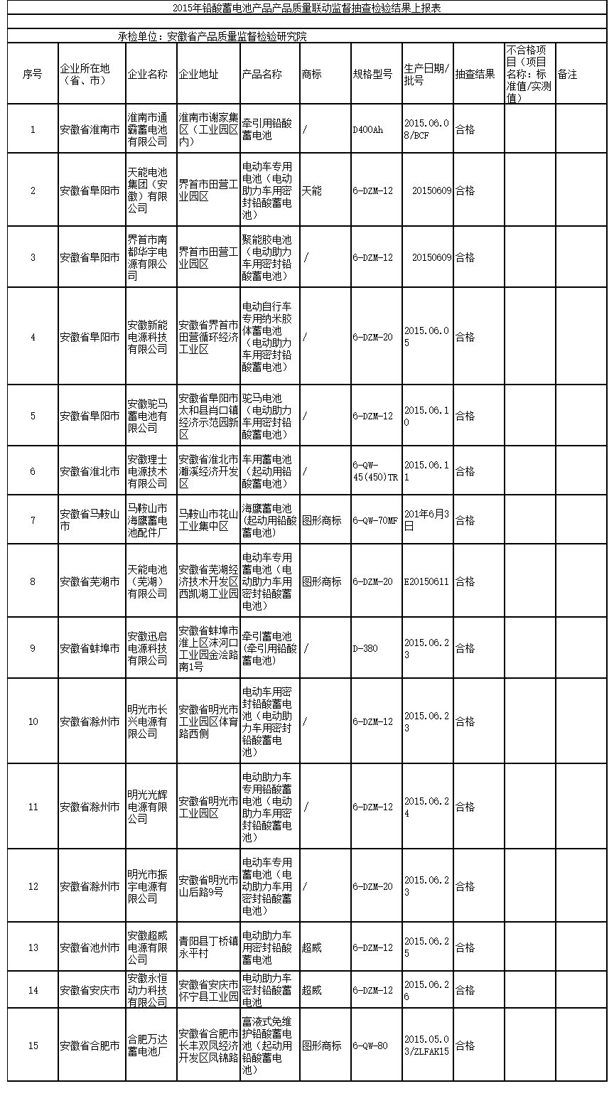 鉛酸蓄電池國家聯(lián)動監(jiān)督抽查:安徽省15批次受檢樣品均合格 鉛酸蓄電池國家聯(lián)動監(jiān)督抽查:安徽省15批次受檢樣品均合格