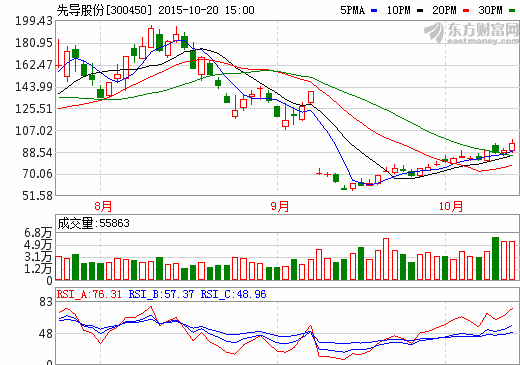 先導股份三季報凈利增247% 匯金為第二大流通股東 先導股份三季報凈利增247% 匯金為第二大流通股東