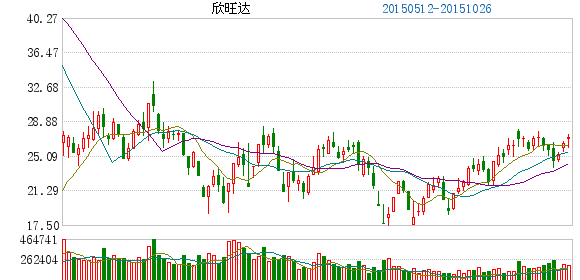 擴大鋰電池業(yè)務(wù) 欣旺達為子公司擔保借貸1500萬元