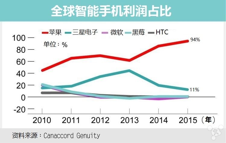 瘋狂的統治！蘋果拿走了智能手機世界最多的錢