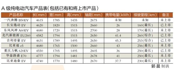 A級純電動汽車產(chǎn)品表 A級純電動汽車產(chǎn)品表