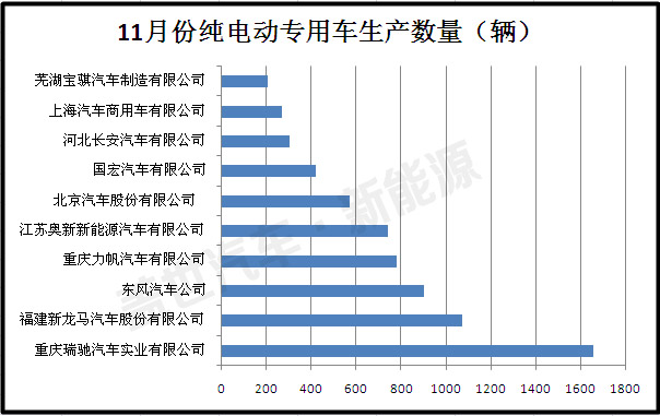 盤點(diǎn)11月份前十位純電動專用車生產(chǎn)企業(yè)