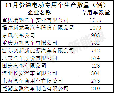 盤點(diǎn)11月份前十位純電動專用車生產(chǎn)企業(yè)