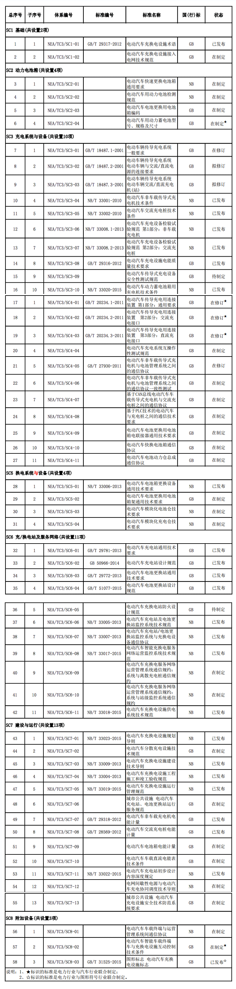 能源局官網(wǎng)印發(fā)新版電動車充電標(biāo)準(zhǔn)項(xiàng)目表
