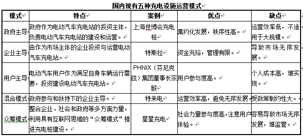 充電樁運營模式 充電樁運營模式