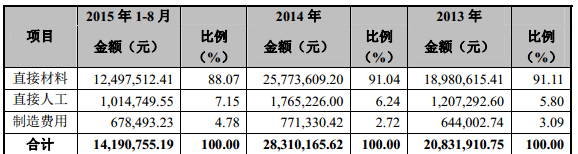 亞亨機械申請新三板掛牌上市 主營鉛酸蓄電池生產(chǎn)設(shè)備