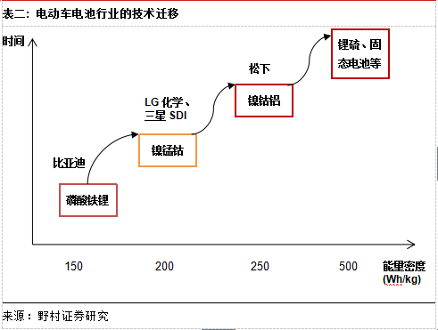 電動(dòng)車電池行業(yè)的技術(shù)遷移