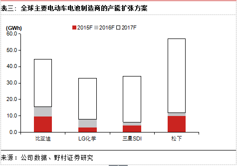 全球主要電動(dòng)車電池制造商的產(chǎn)能擴(kuò)張方案