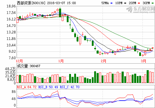 西部資源2015預虧超2億 新能源車貢獻業績需時日