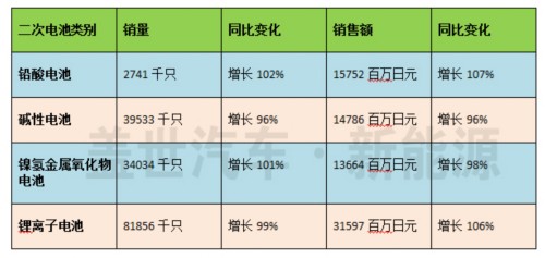 2016年1月份日本二次電池類別銷量統計