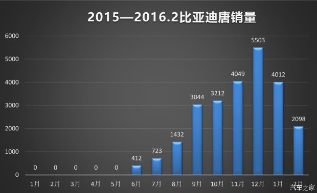 比亞迪SUV的未來 非得是混動？