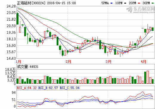 正海磁材：公司業績漲4成 新能源汽車東風依舊