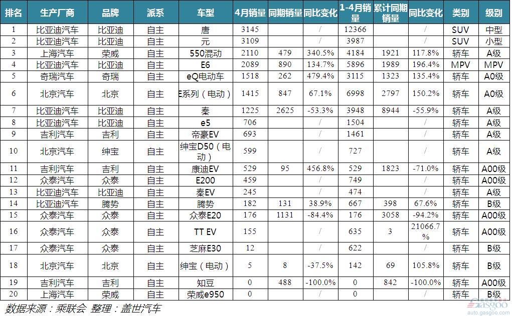 從4月銷量數據看新能源汽車消費趨勢
