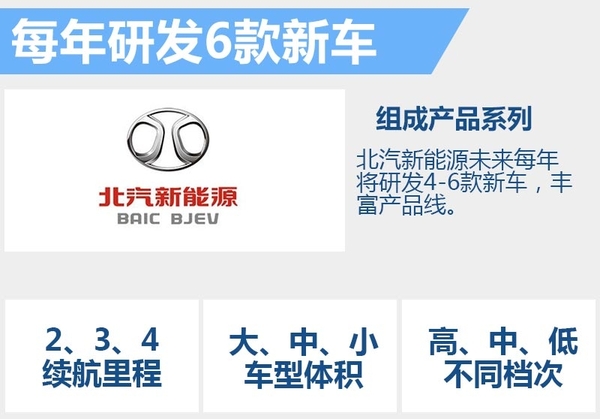 北汽新能源增資30億元 每年研發(fā)6款新車(chē)