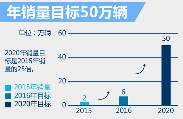 北汽新能源增資30億元 每年研發(fā)6款新車(chē)