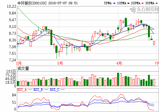 中環(huán)股份擬6.6億元收購(gòu)國(guó)電光伏 瞄上未投產(chǎn)“HIT電池線”