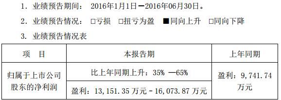 欣旺達(dá):上半年凈利同比增長35%-65% 欣旺達(dá):上半年凈利同比增長35%-65%