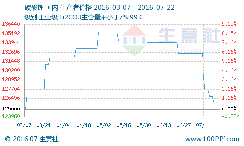 本周國內(nèi)碳酸鋰報價繼續(xù)走低 電池級均價151000元/噸