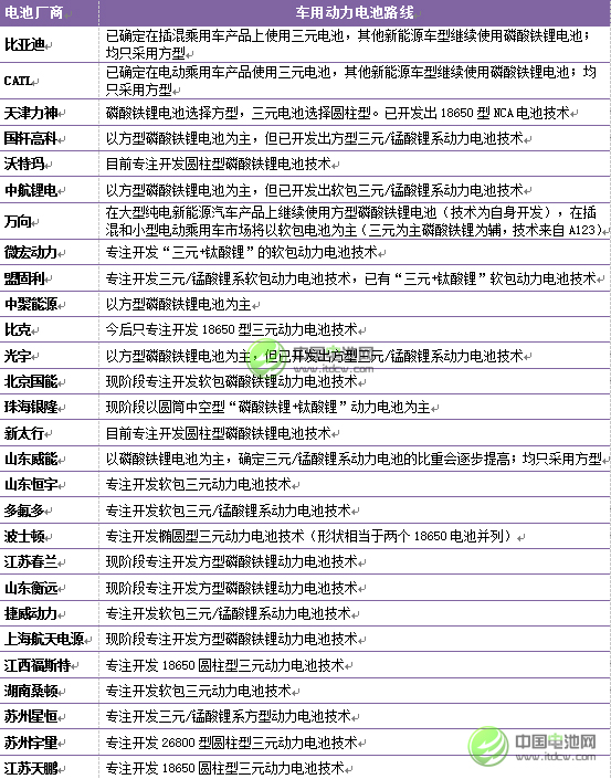 中國新能源汽車市場主要電池廠商的電池路線