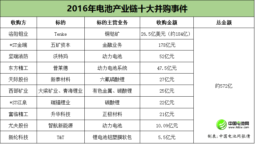 2016年電池產(chǎn)業(yè)鏈?zhǔn)蟛①徥录P點 總交易金額約572億元