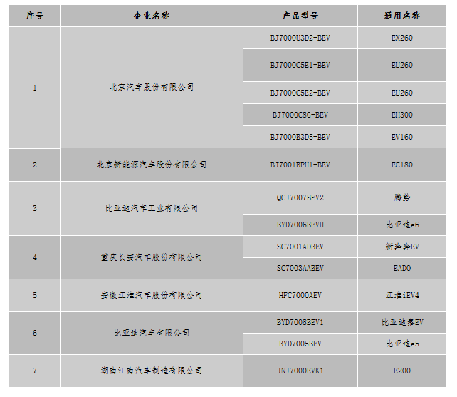 北京新能源車最新備案企業及產品信息公示 涉9家企業