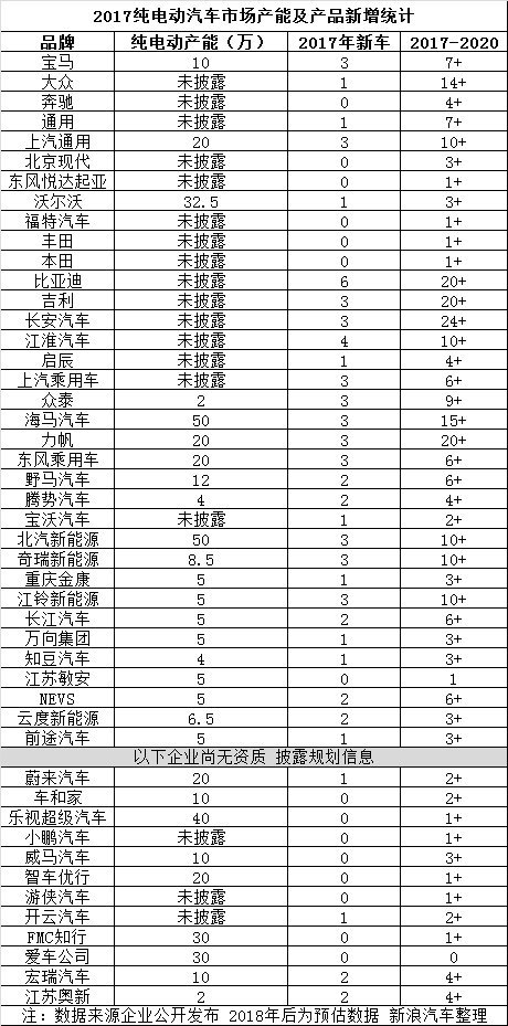 2017純電動(dòng)車血腥競(jìng)爭(zhēng) 近百輛車型加入