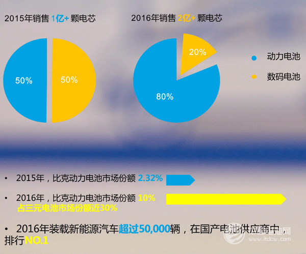 比克電池電芯銷(xiāo)量