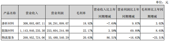 佛塑科技占公司主營(yíng)業(yè)務(wù)收入或主營(yíng)業(yè)務(wù)利潤(rùn) 10%以上的產(chǎn)品情況