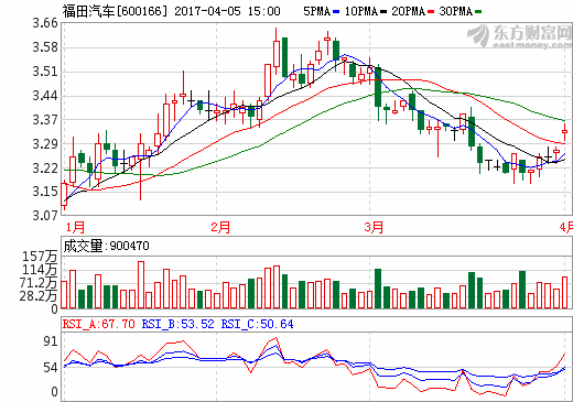 北汽福田氫燃料電池客車5月上路運(yùn)營(yíng)
