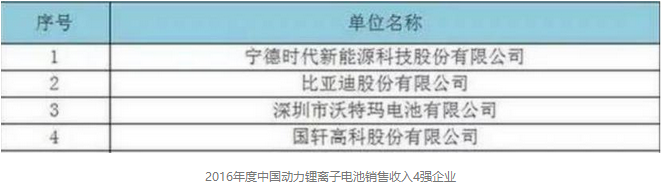 2016年度中國動力鋰離子電池銷售收入4強企業 2016年度中國動力鋰離子電池銷售收入4強企業