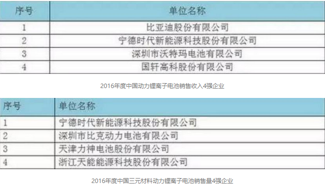 三元電池替代磷酸鐵鋰電池的趨勢越來越明顯 三元電池替代磷酸鐵鋰電池的趨勢越來越明顯