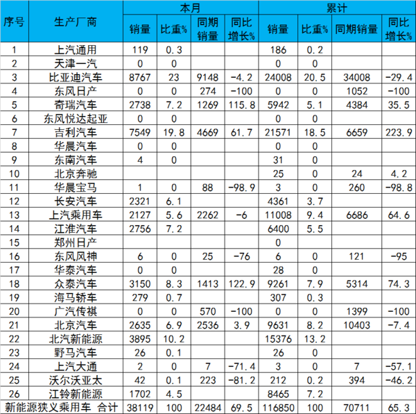 新能源汽車(chē)發(fā)展弊病凸顯 超6成車(chē)企銷(xiāo)量不足千輛