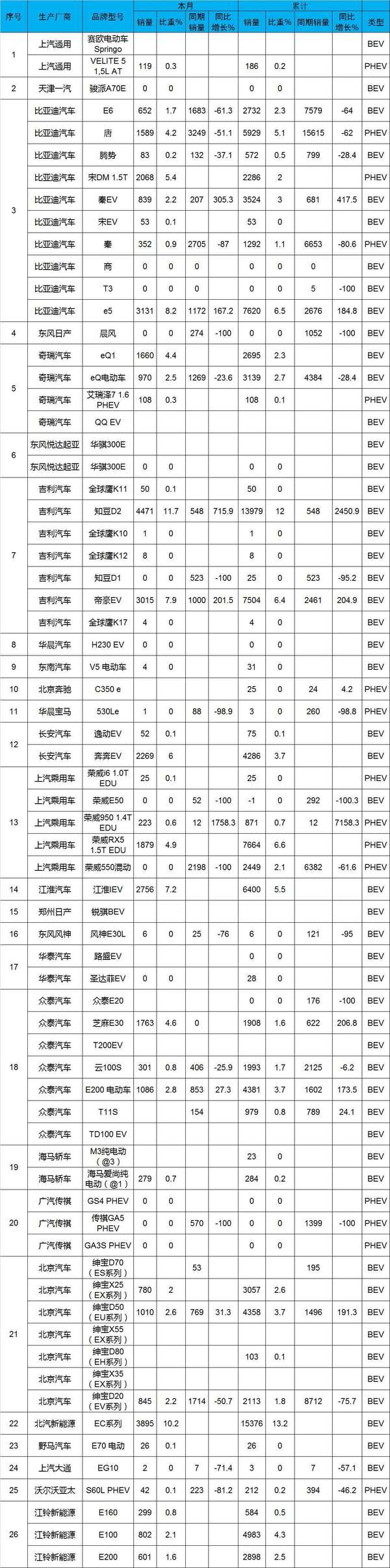 新能源汽車(chē)發(fā)展弊病凸顯 超6成車(chē)企銷(xiāo)量不足千輛