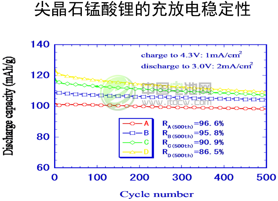 其魯：尖晶石錳酸鋰正極材料充放電性能穩(wěn)定 前景看好