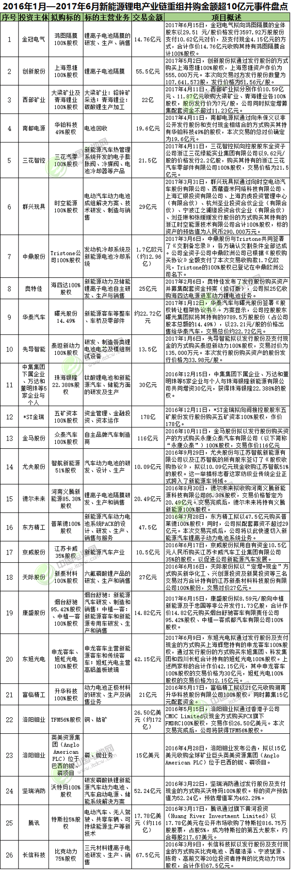 1306億元！新能源鋰電行業再現“并購潮” 優質標的越來越少