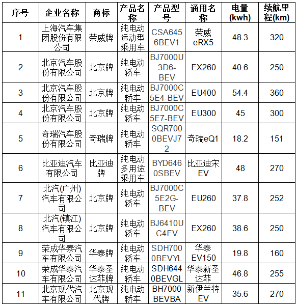 北京市示范應用純電動小客車產品備案信息(2017年第3批) 北京市示范應用純電動小客車產品備案信息(2017年第3批)