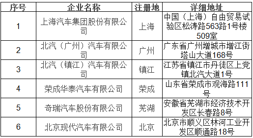 北京市示范應用純電動小客車生產企業備案信息(2017年第3批) 北京市示范應用純電動小客車生產企業備案信息(2017年第3批)
