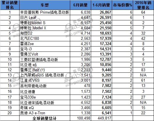 電動汽車,銷量,全球電動車銷量,上半年電動車銷量,知豆D2銷量,比亞迪銷量,新能源汽車銷量 電動汽車,銷量,全球電動車銷量,上半年電動車銷量,知豆D2銷量,比亞迪銷量,新能源汽車銷量