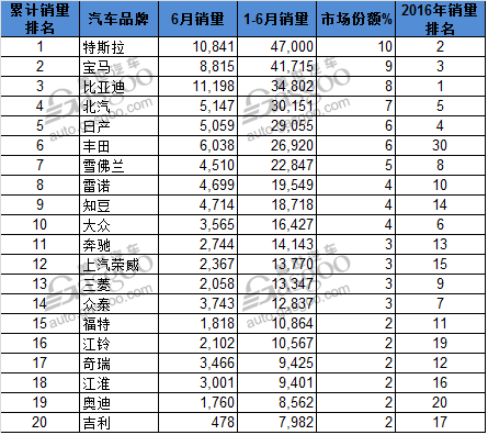 電動汽車,銷量,全球電動車銷量,上半年電動車銷量,知豆D2銷量,比亞迪銷量,新能源汽車銷量 電動汽車,銷量,全球電動車銷量,上半年電動車銷量,知豆D2銷量,比亞迪銷量,新能源汽車銷量