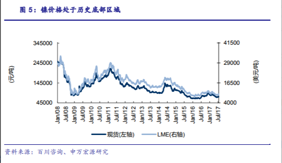站在新能源汽車風口上 下一個爆發(fā)的有色金屬是鎳？