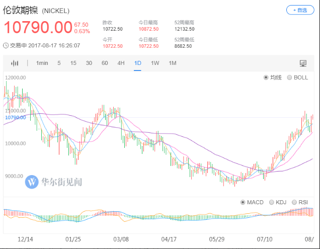 站在新能源汽車(chē)風(fēng)口上 下一個(gè)爆發(fā)的有色金屬是鎳？